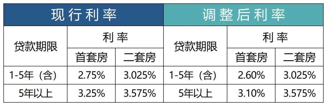【住房】关于调整首套个人住房公积金贷款利率的通知