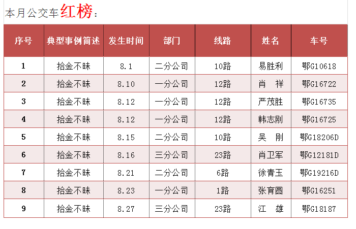 鄂州市交通运输行业8月份红黑榜出炉